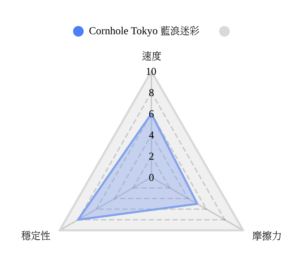 [日本] Cornhole Tokyo 藍浪迷彩