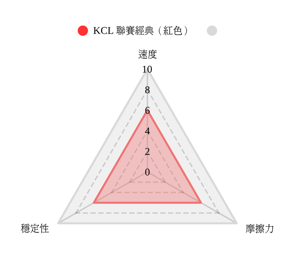 [韓國] KCL 聯賽經典（紅色）￼