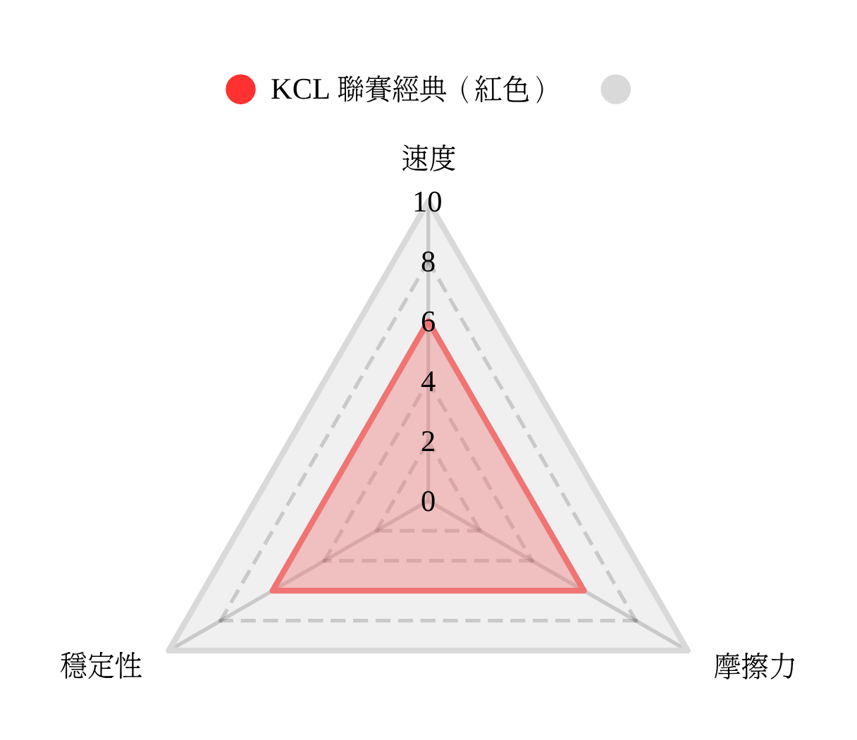[韓國] KCL 聯賽經典（紅色）￼