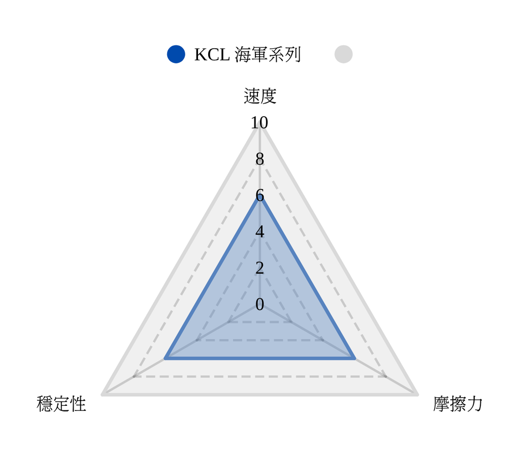 [韓國] KCL 海軍系列