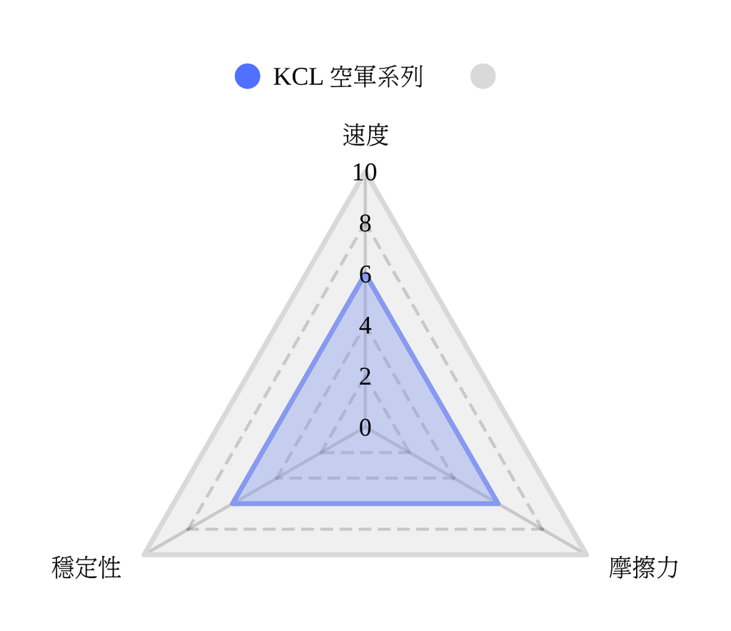 [韓國] KCL 空軍系列