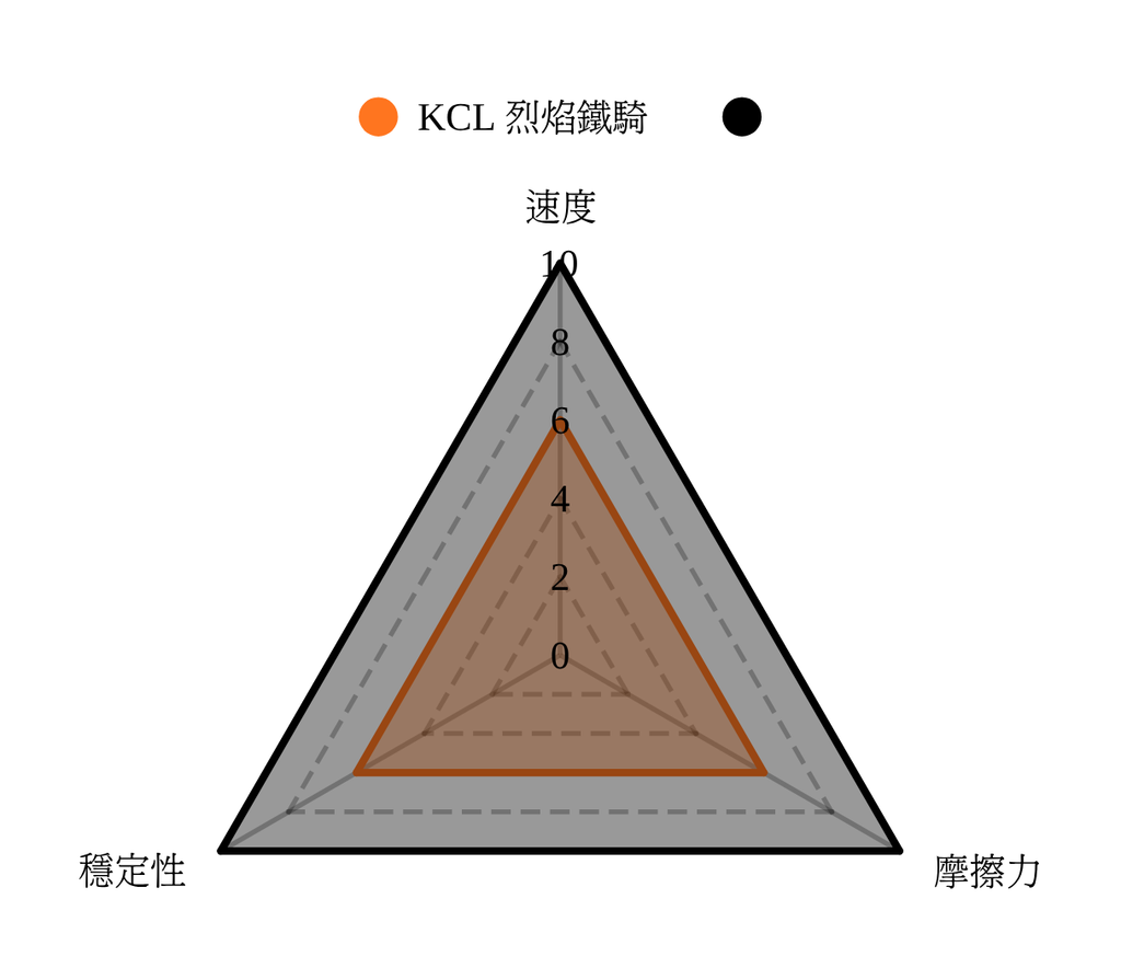 [韓國] KCL 烈焰鐵騎