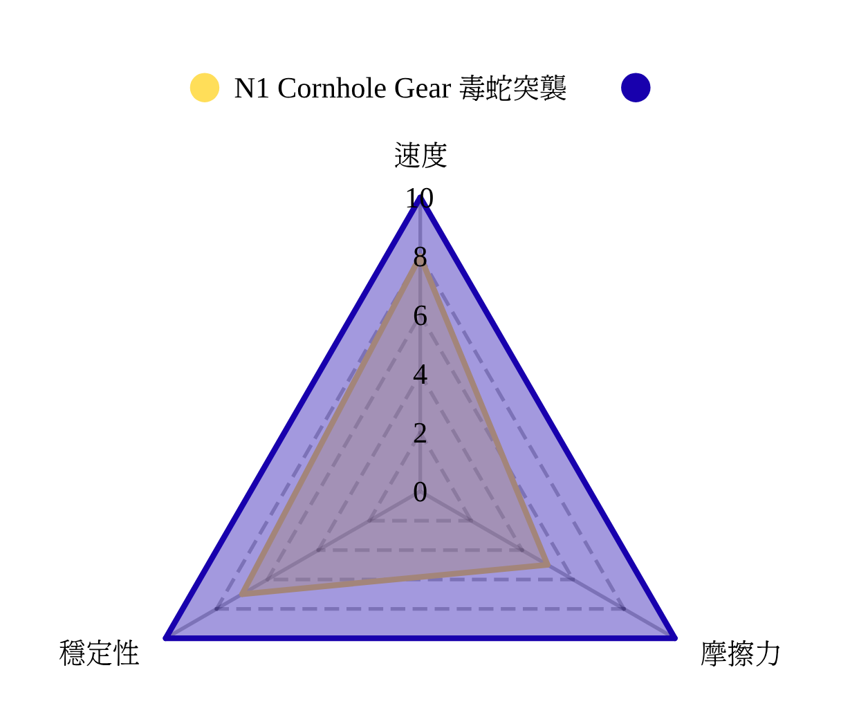 [澳洲] N1 Cornhole Gear 毒蛇突襲