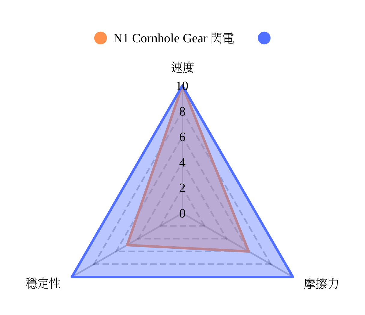 [澳洲] N1 Cornhole Gear 閃電