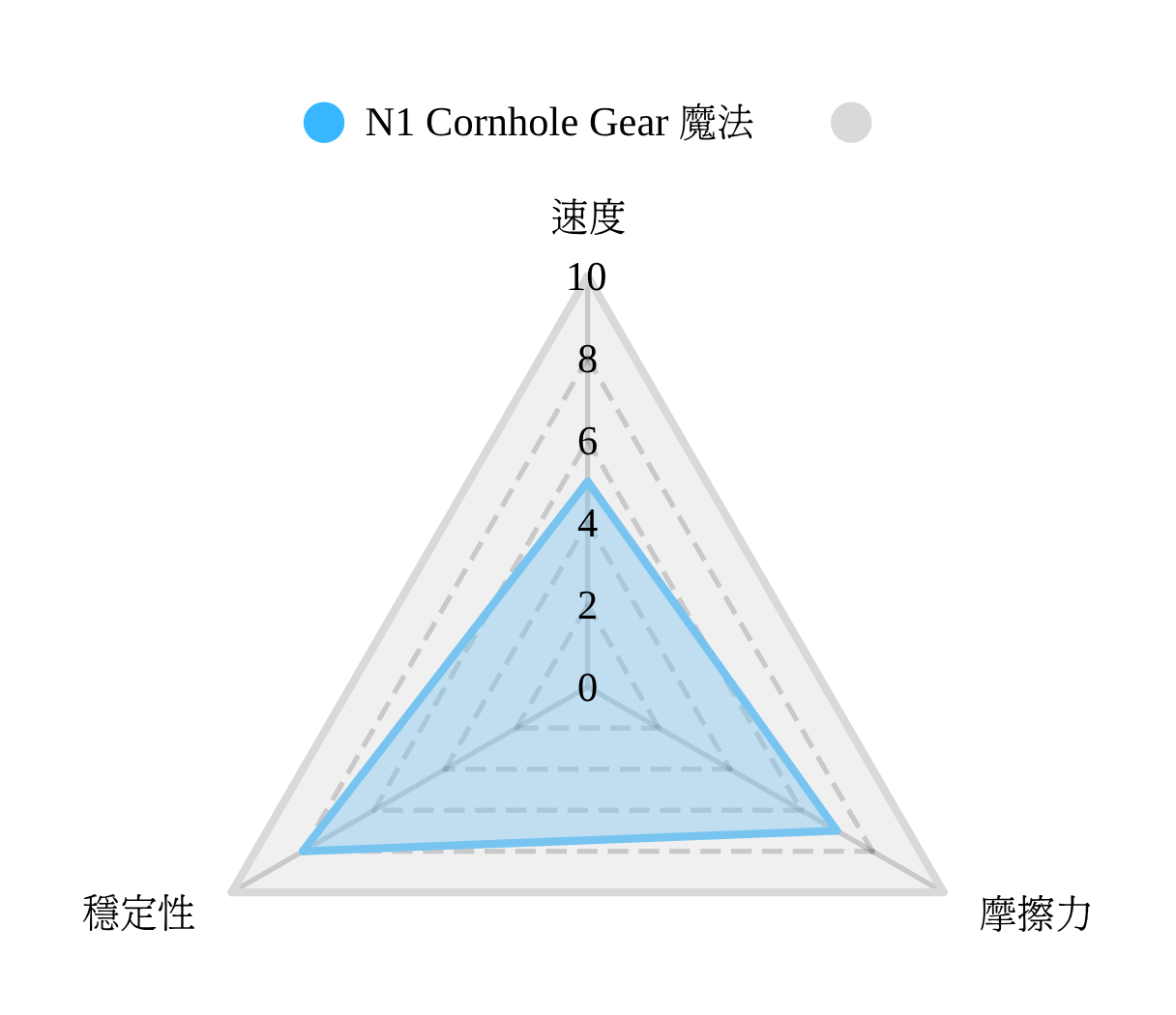 [澳洲] N1 Cornhole Gear 魔法