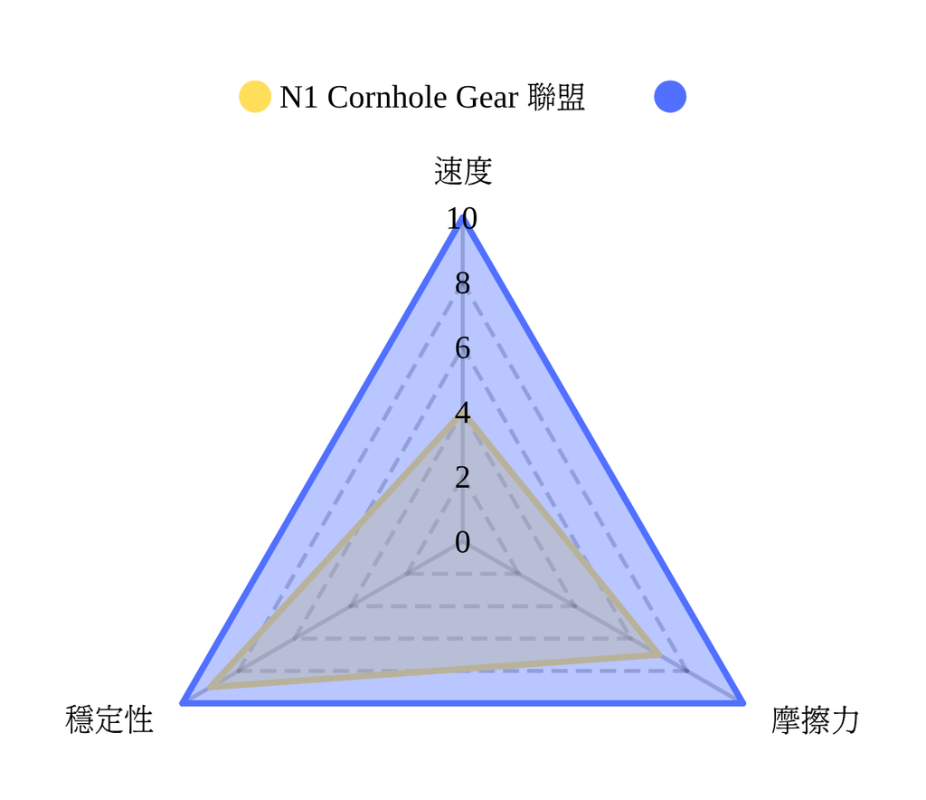 [澳洲] N1 Cornhole Gear 聯盟