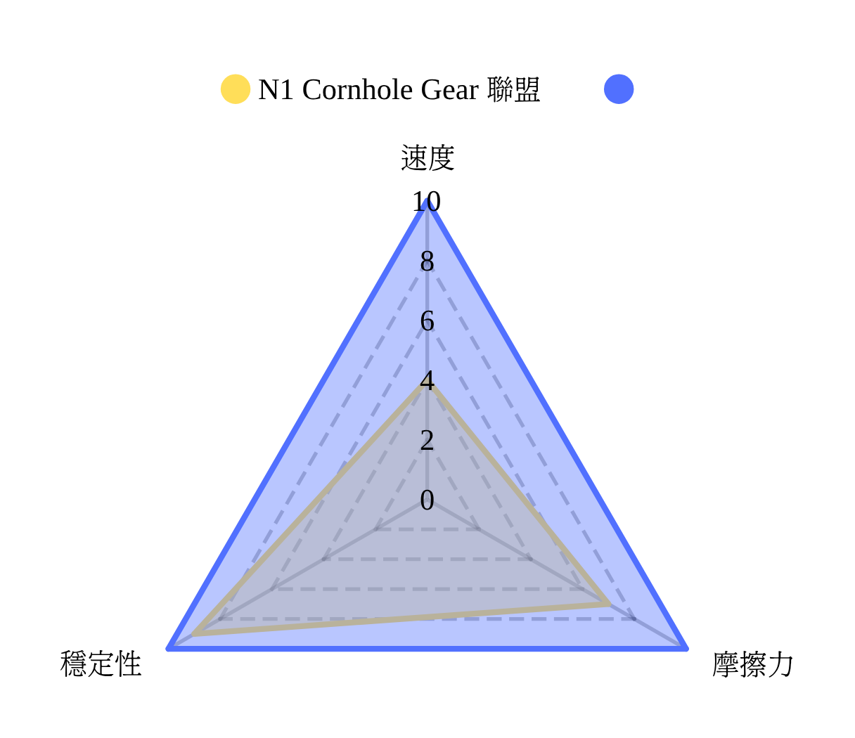 [澳洲] N1 Cornhole Gear 聯盟