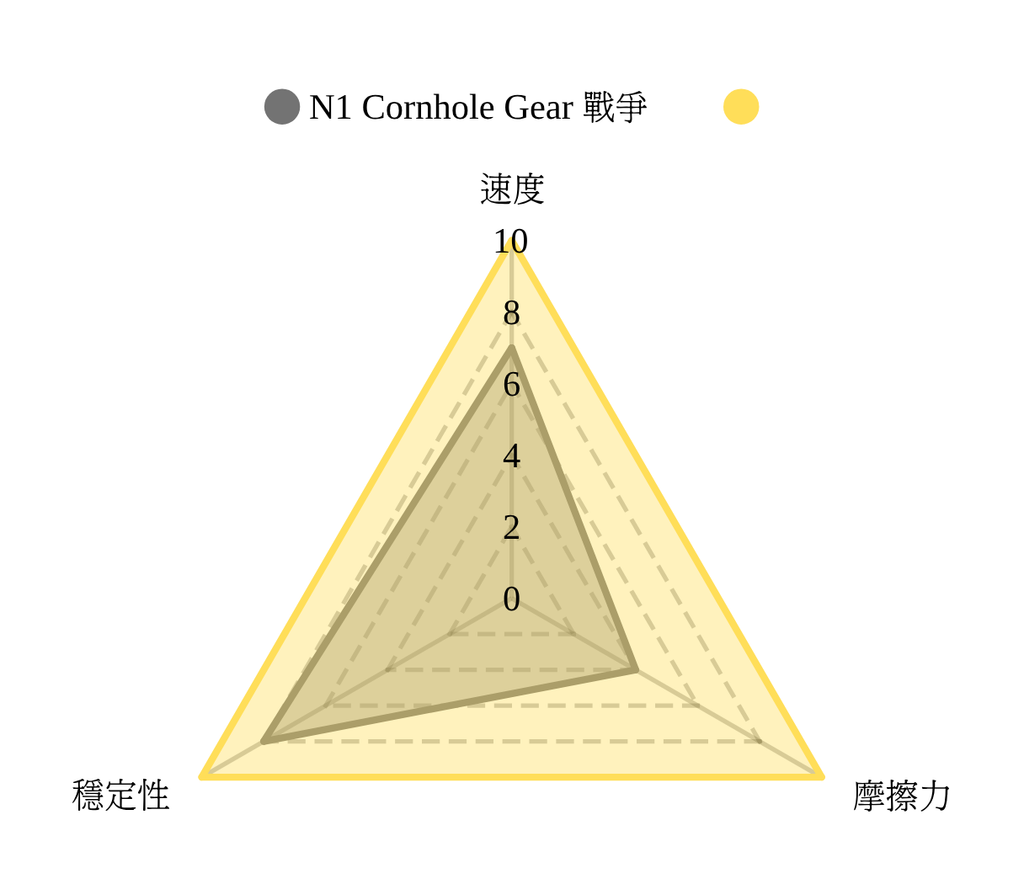 [澳洲] N1 Cornhole Gear 戰爭