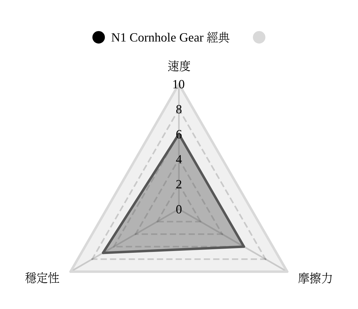 [澳洲] N1 Cornhole Gear 經典